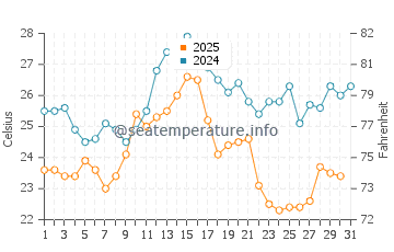 Wassertemperatur Siófok im August