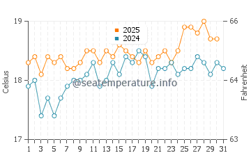 Temperature dell'acqua a Siouville-Hague ad agosto