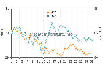 Sipadan water temp chart in August