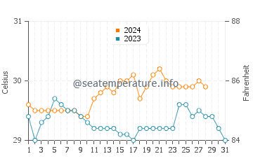 Sipalay water temp chart in August