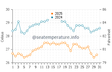 Temperature dell'acqua a Siracusa ad agosto