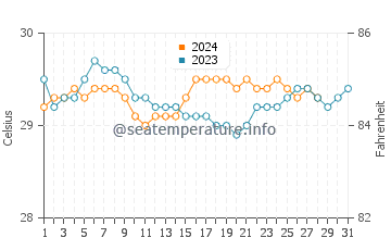 Siraway water temp chart in August