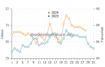 Temperatura del agua en Siruma en agosto