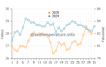 Temperatura da água em Sisal em agosto