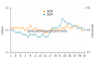 Sisters Beach water temp chart in August