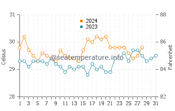 Sitangkai water temp chart in August