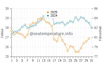 Siteler water temp chart in August