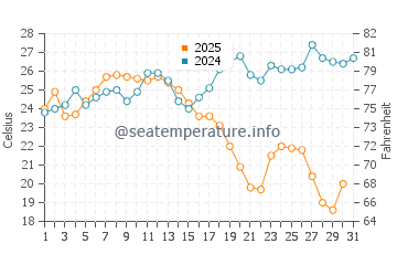 Sitio de Calahonda water temp chart in August