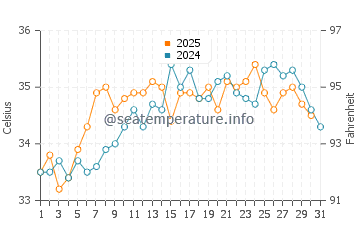 Sitrah water temp chart in August