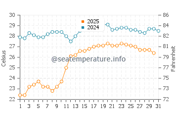 Wassertemperatur Skafidia im August