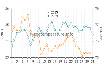 Skala Eressos water temp chart in August