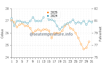 Temperature dell'acqua a Skala Rachoniou ad agosto