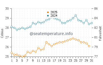 Skala water temp chart in August