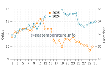 Temperatura del agua en Skarsvag en agosto