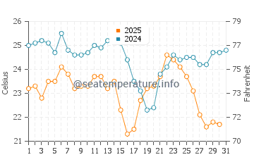 Temperature dell'acqua a Scutari ad agosto