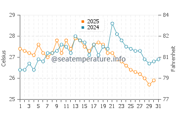 Temperatura del agua en Skefe en agosto