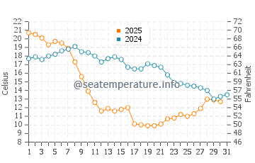 Temperature dell'acqua a Skelleftehamn ad agosto