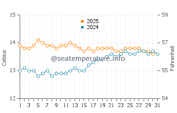 Skenes Creek water temp chart in August