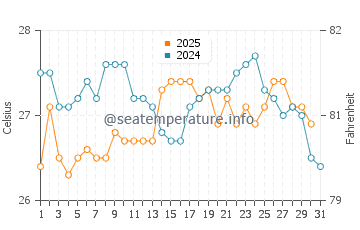 Temperature dell'acqua a Skikda ad agosto