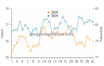 Temperature dell'acqua a Skinaria ad agosto