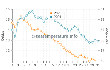 Temperatura del agua en Skjervoy en agosto