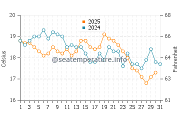 Temperature dell'acqua a Skodsborg ad agosto
