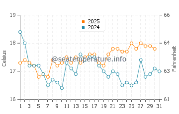 Temperature dell'acqua a Slapton ad agosto