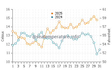 Slates Hot Springs water temp chart in August