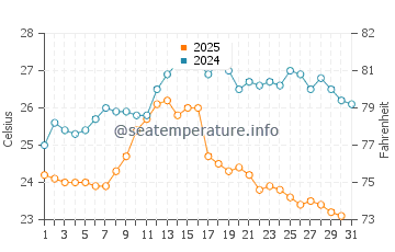 Temperatura del agua en Slatine en agosto