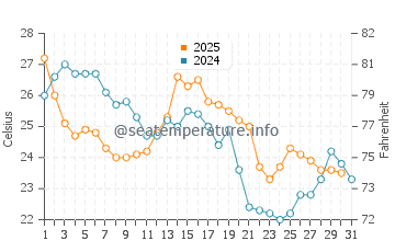 Slaughter Beach water temp chart in August