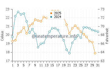 Sleeping Bear water temp chart in August