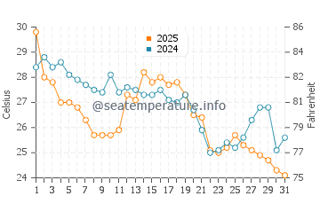 Smith Island water temp chart in August