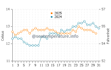 Smiths Beach water temp chart in August