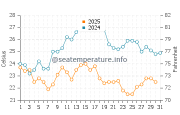 Temperature dell'acqua a Smokvica Krmpotska ad agosto