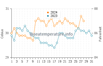 Temperatura vode u Socorro u kolovozu