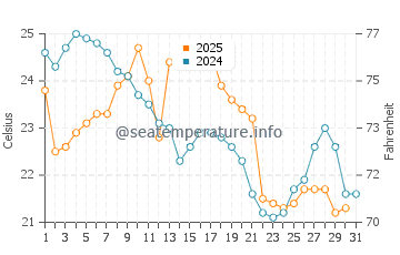 Sodus Point water temp chart in August