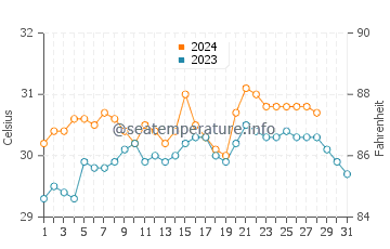 Temperatura del agua en Sogod en agosto
