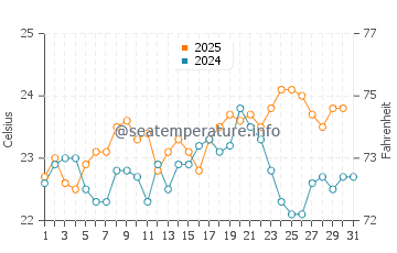 Solana Matorral water temp chart in August