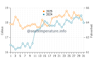 Soldiers Beach water temp chart in August