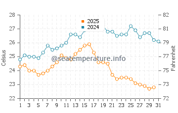Wassertemperatur Solin im August