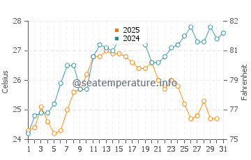 Wassertemperatur Soline im August