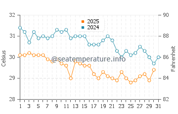 Soma Bay water temp chart in August