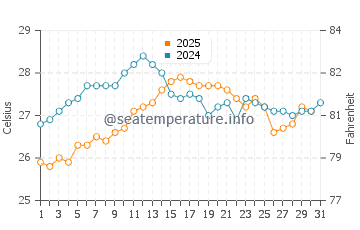 Son Serra de Marina water temp chart in August