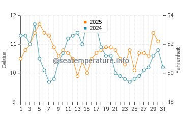 Sooke water temp chart in August