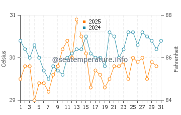 Sorgun water temp chart in August