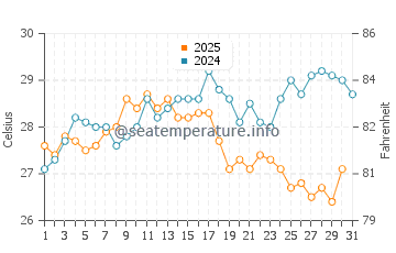 Soroni water temp chart in August