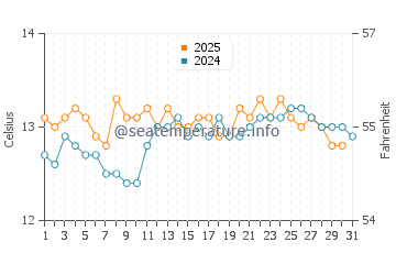 Sorrento Ocean Beach water temp chart in August