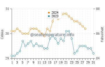 Sorsogon water temp chart in August