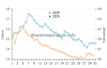 Temperature dell'acqua a Sortland ad agosto