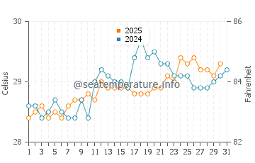 Temperature dell'acqua a Sosúa ad agosto